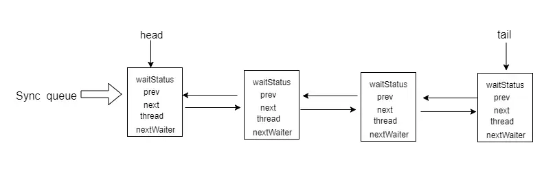 Sync queue