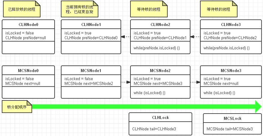 锁队列图示