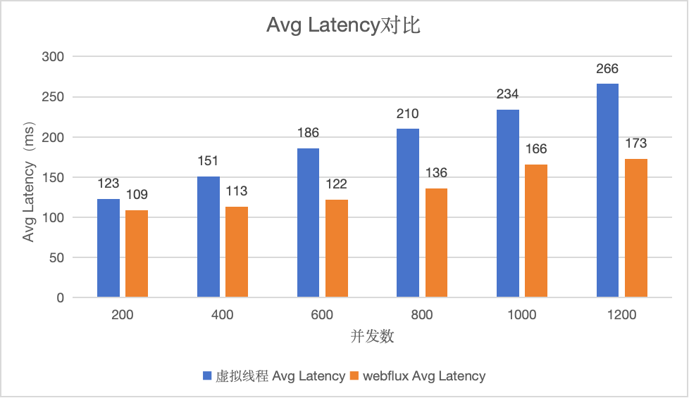 Avg Latency对比